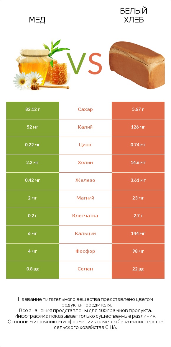 Мед vs Белый Хлеб infographic