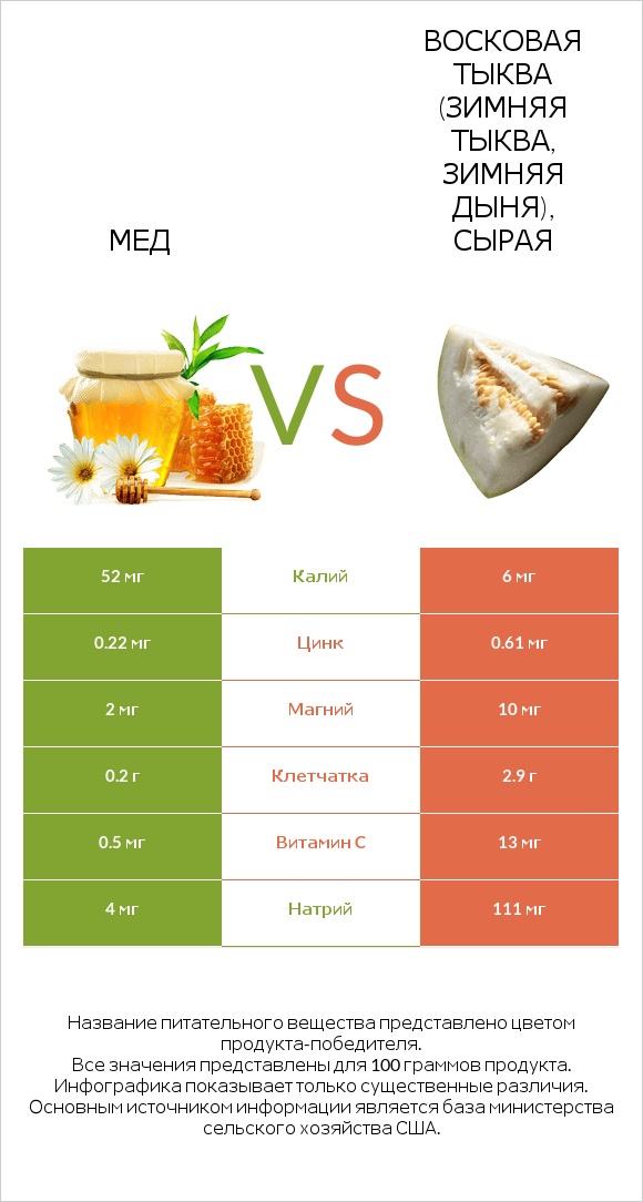 Мед vs Восковая тыква (зимняя тыква, зимняя дыня), сырая infographic