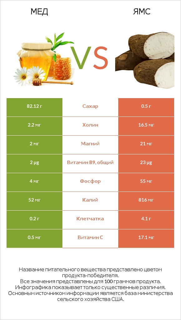 Мед vs Ямс infographic