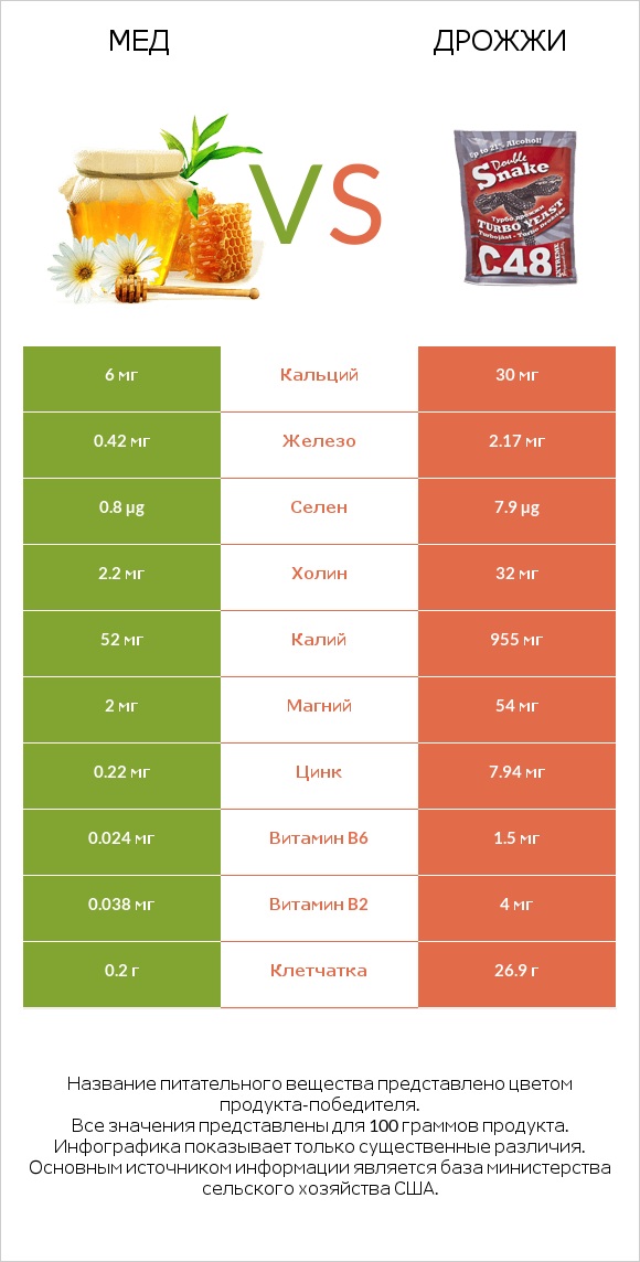 Мед vs Дрожжи infographic