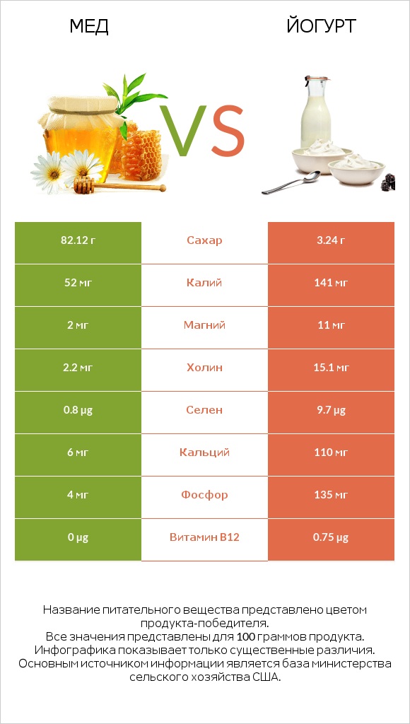 Мед vs Йогурт infographic