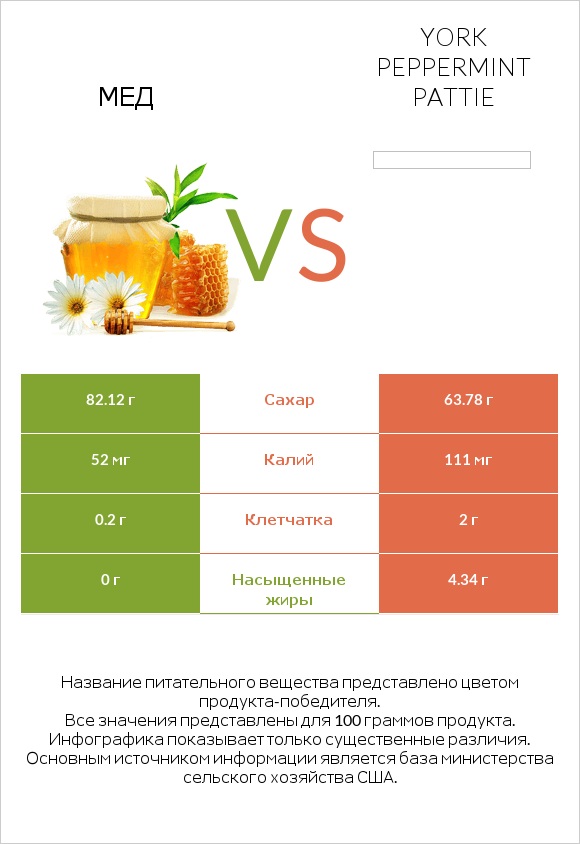 Мед vs York peppermint pattie infographic