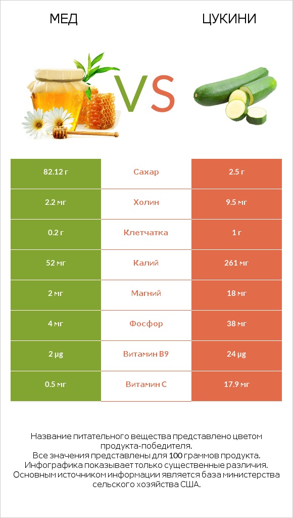 Мед vs Цукини infographic