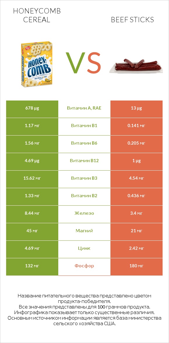 Honeycomb Cereal vs Beef sticks infographic