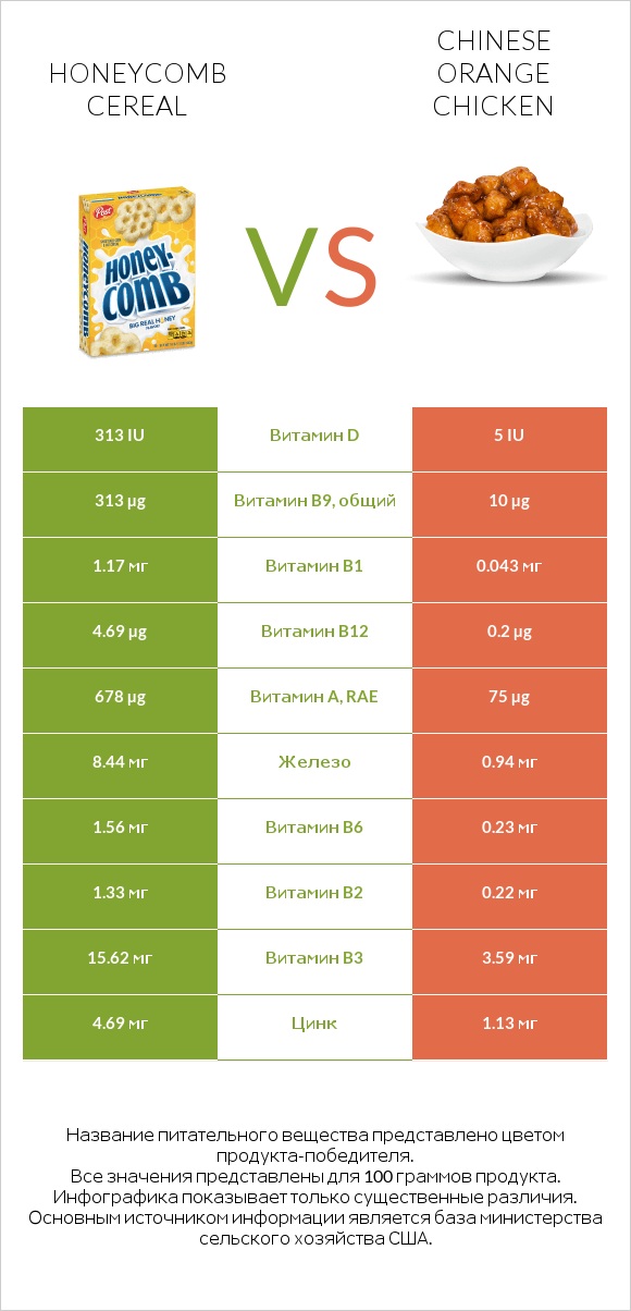 Honeycomb Cereal vs Chinese orange chicken infographic