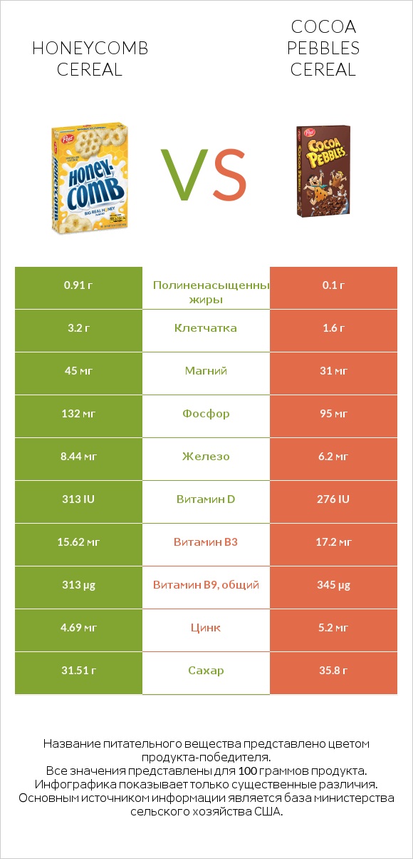 Honeycomb Cereal vs Cocoa Pebbles Cereal infographic