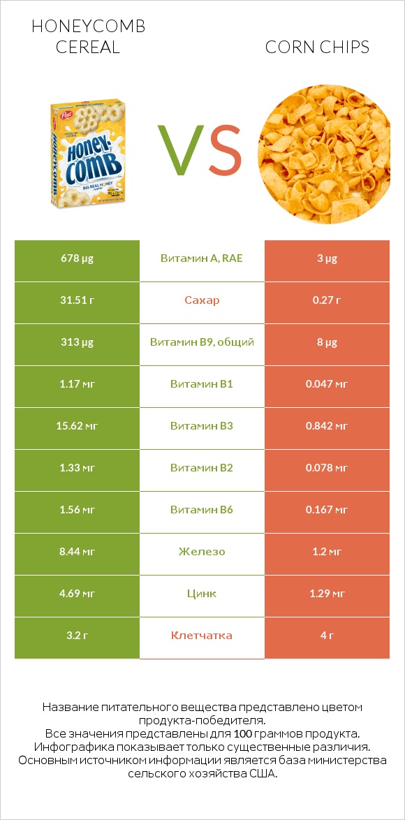 Honeycomb Cereal vs Corn chips infographic