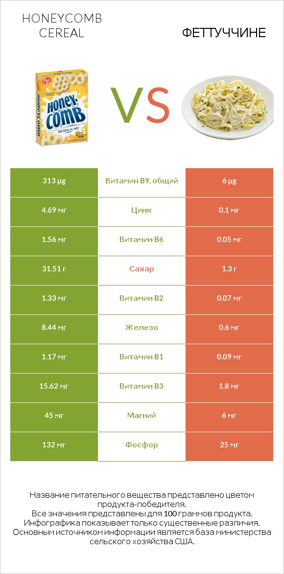 Honeycomb Cereal vs Феттуччине infographic