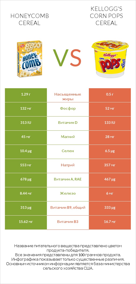 Honeycomb Cereal vs Kellogg's Corn Pops Cereal infographic