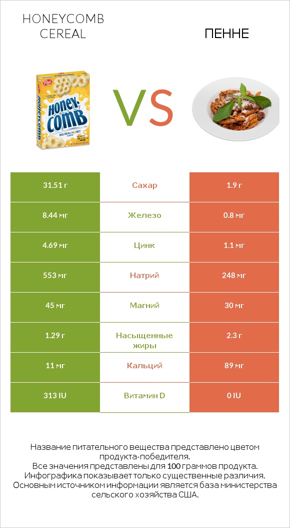 Honeycomb Cereal vs Пенне infographic