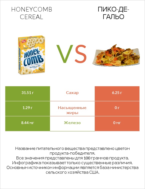 Honeycomb Cereal vs Пико-де-гальо infographic