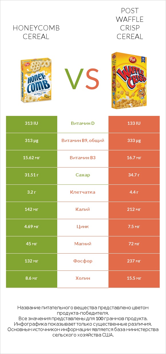 Honeycomb Cereal vs Post Waffle Crisp Cereal infographic
