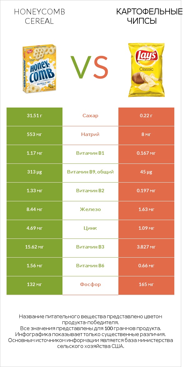 Honeycomb Cereal vs Картофельные чипсы infographic