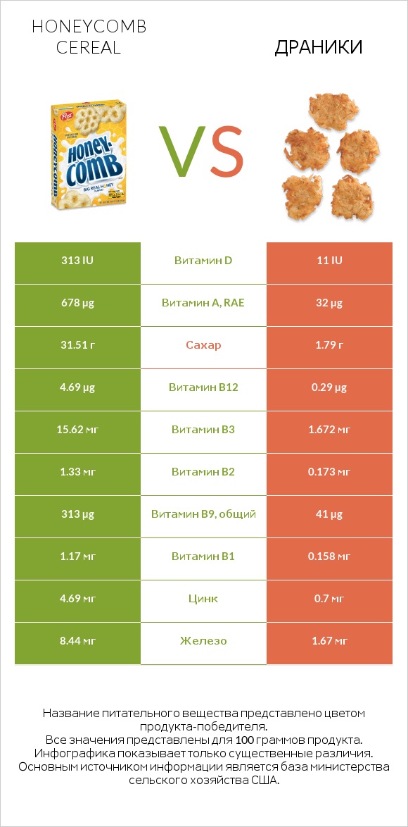 Honeycomb Cereal vs Драники infographic