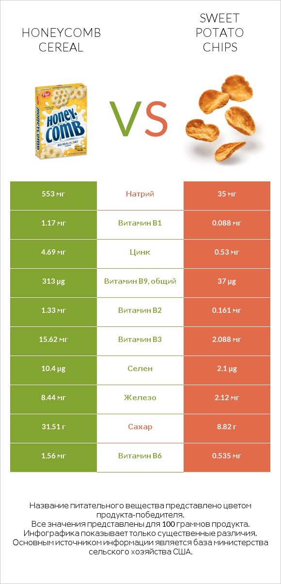 Honeycomb Cereal vs Sweet potato chips infographic