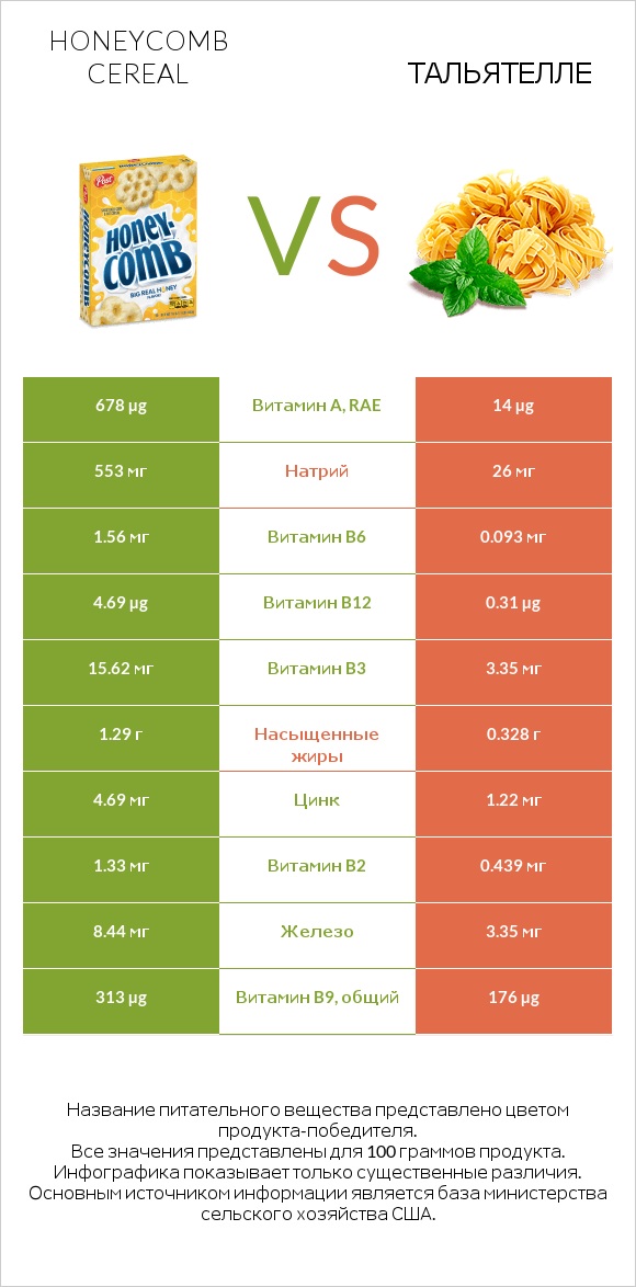Honeycomb Cereal vs Тальятелле infographic