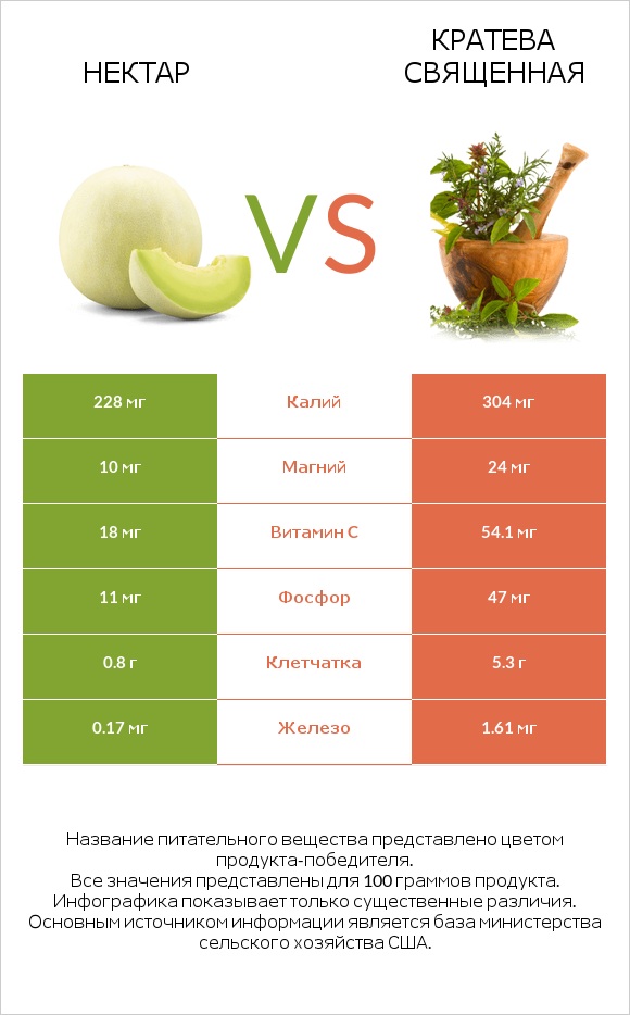 Нектар vs Кратева священная infographic