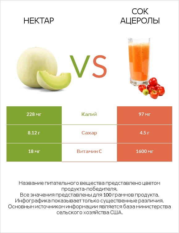 Нектар vs Сок ацеролы infographic