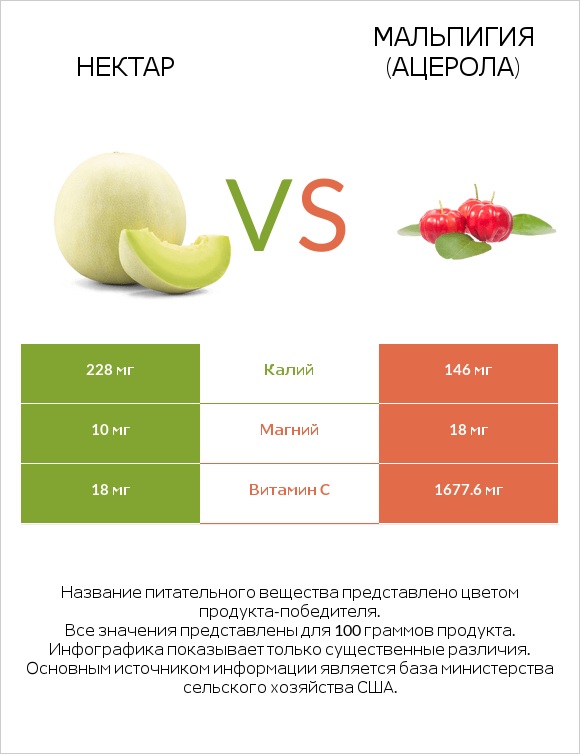 Нектар vs Мальпигия (ацерола) infographic