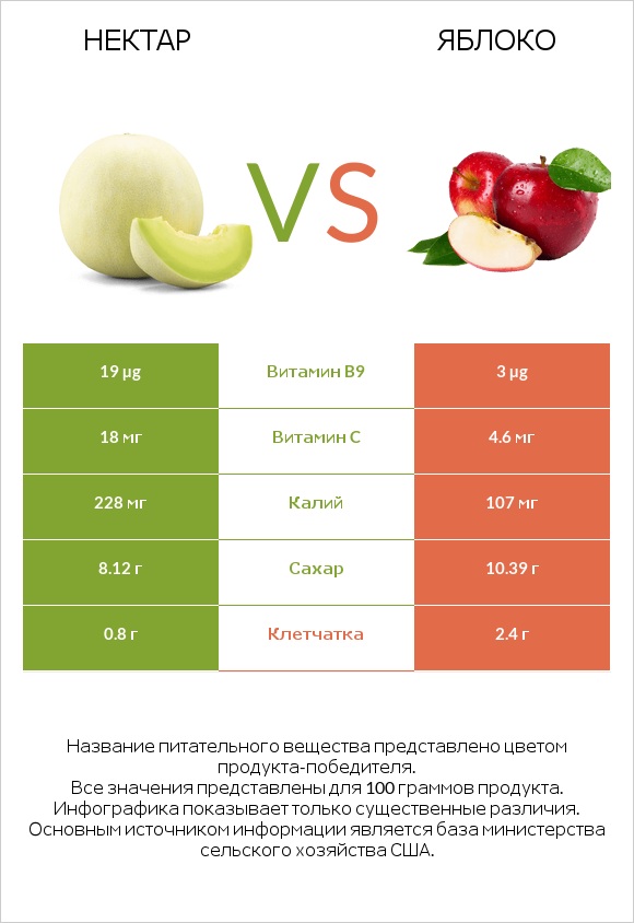 Нектар vs Яблоко infographic