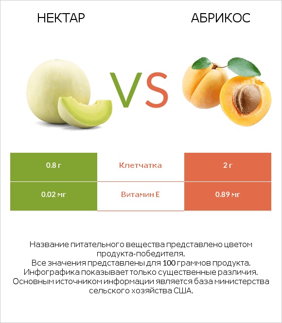 Нектар vs Абрикос infographic