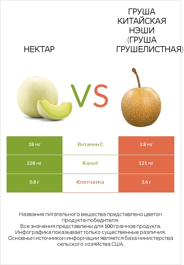 Нектар vs Груша китайская Нэши (груша Грушелистная) infographic