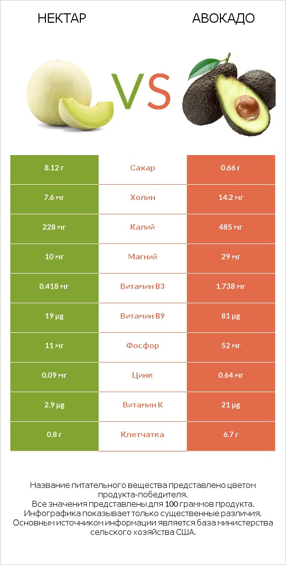 Нектар vs Авокадо infographic