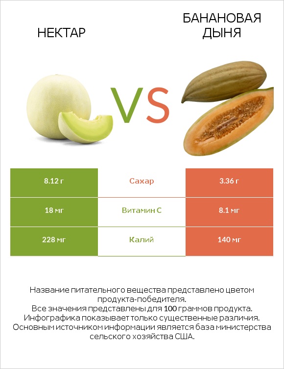 Нектар vs Банановая дыня infographic