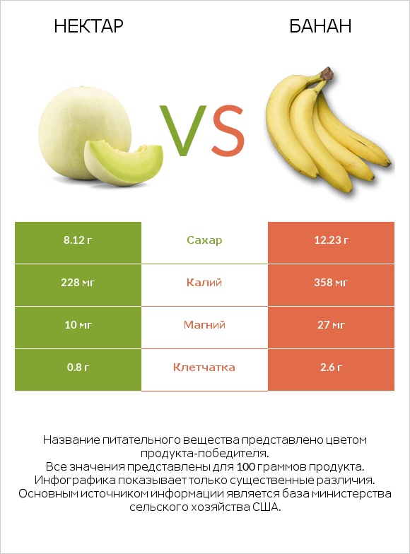 Нектар vs Банан infographic