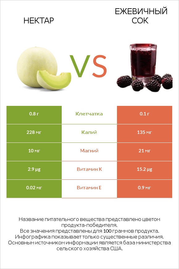 Нектар vs Ежевичный сок infographic