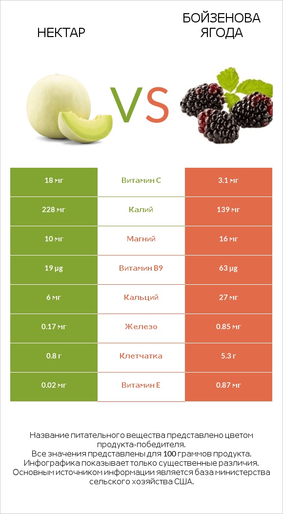 Нектар vs Бойзенова ягода infographic