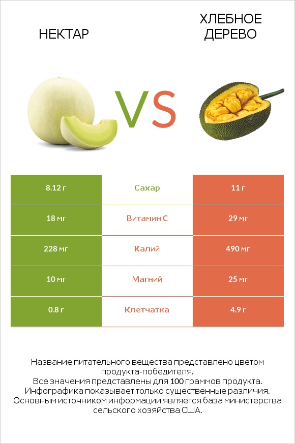 Нектар vs Хлебное дерево infographic