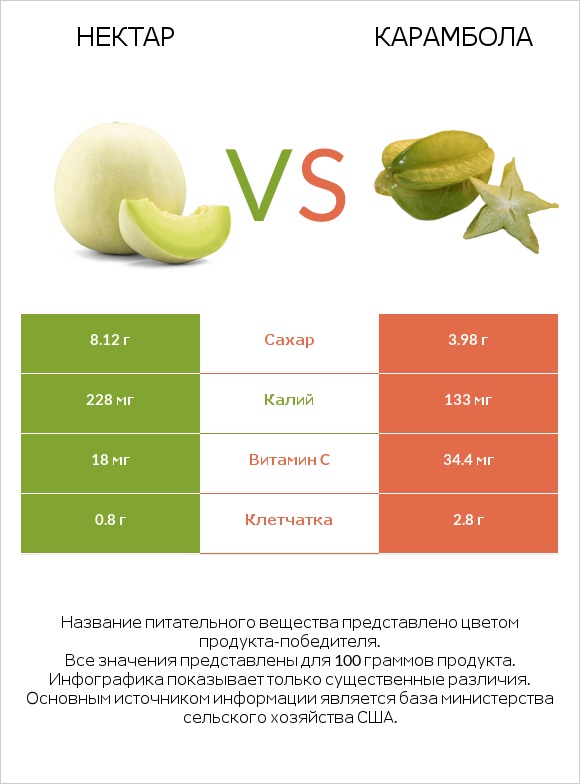 Нектар vs Карамбола infographic