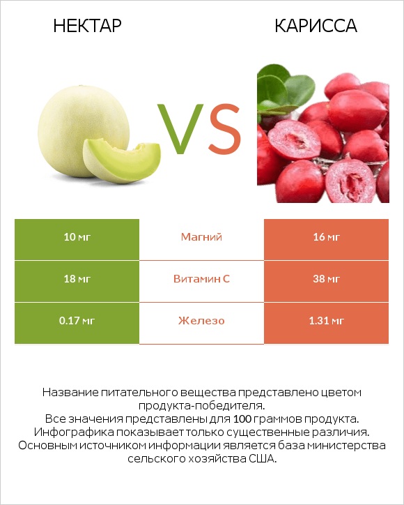 Нектар vs Карисса infographic