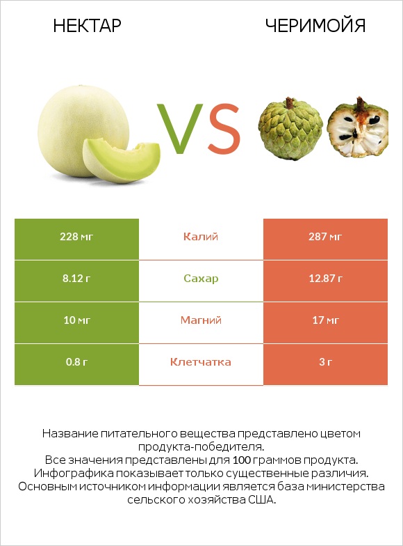 Нектар vs Черимойя infographic