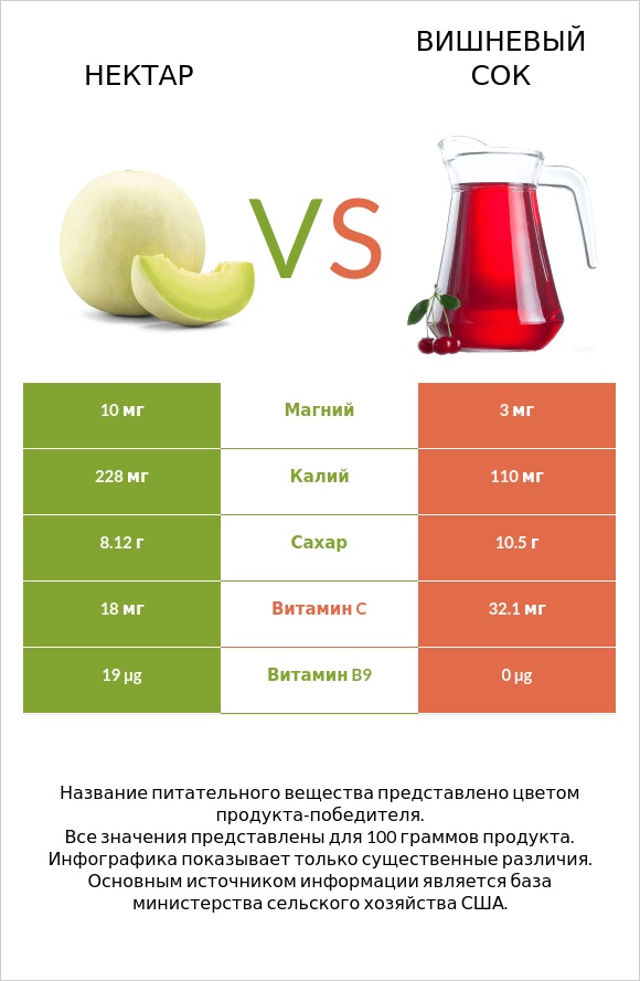 Нектар vs Вишневый сок infographic