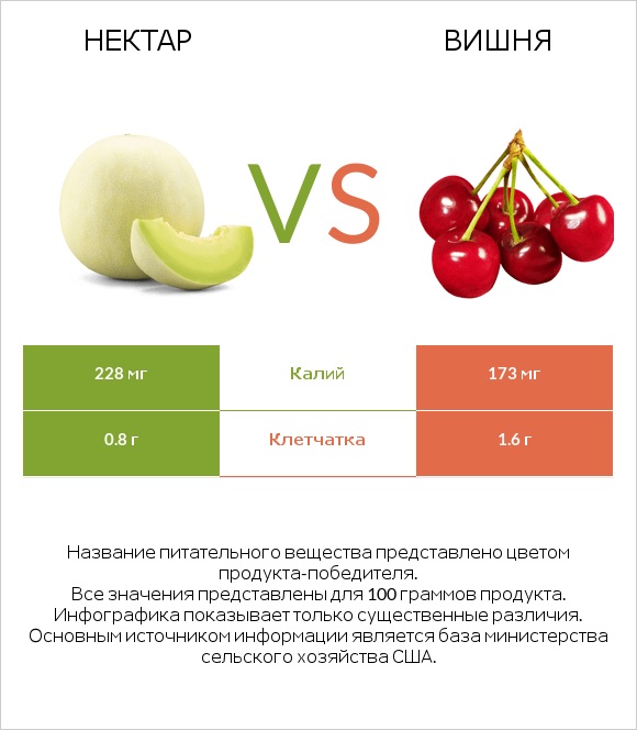 Нектар vs Вишня infographic