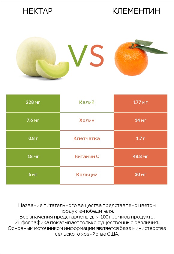 Нектар vs Клементин infographic