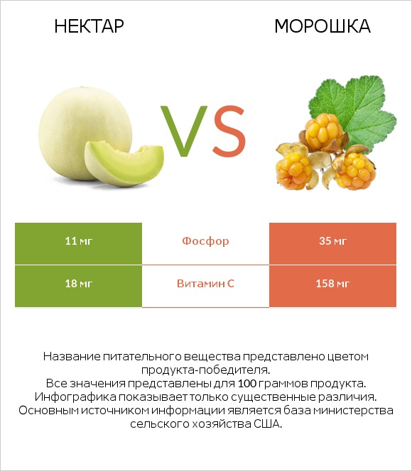 Нектар vs Морошка infographic