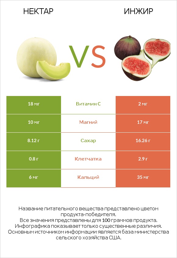 Нектар vs Инжир infographic