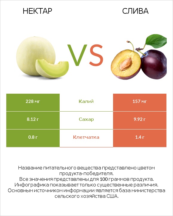 Нектар vs Слива infographic