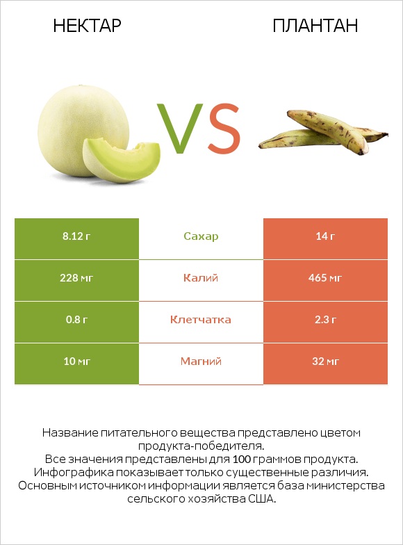 Нектар vs Плантан infographic