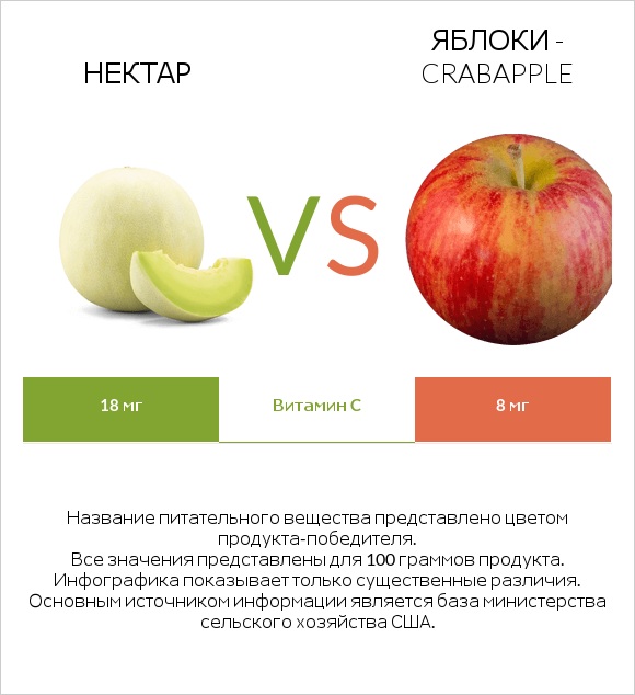 Нектар vs Яблоки - crabapple infographic