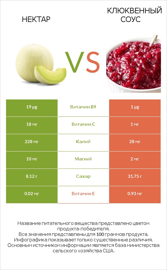 Нектар vs Клюквенный соус infographic