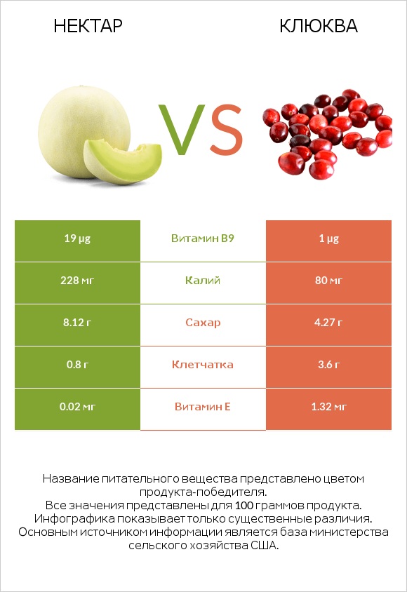 Нектар vs Клюква infographic