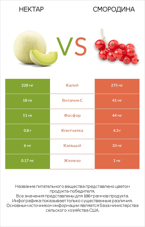 Нектар vs Смородина infographic