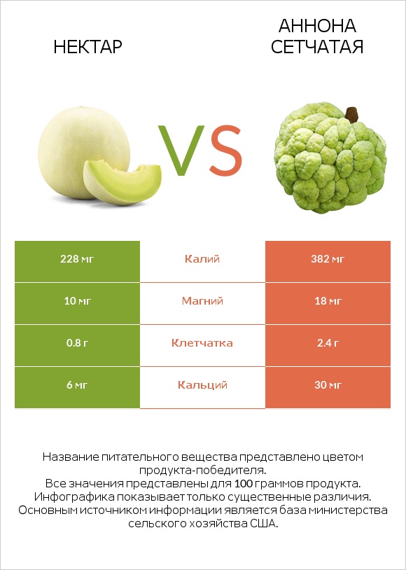 Нектар vs Аннона сетчатая infographic