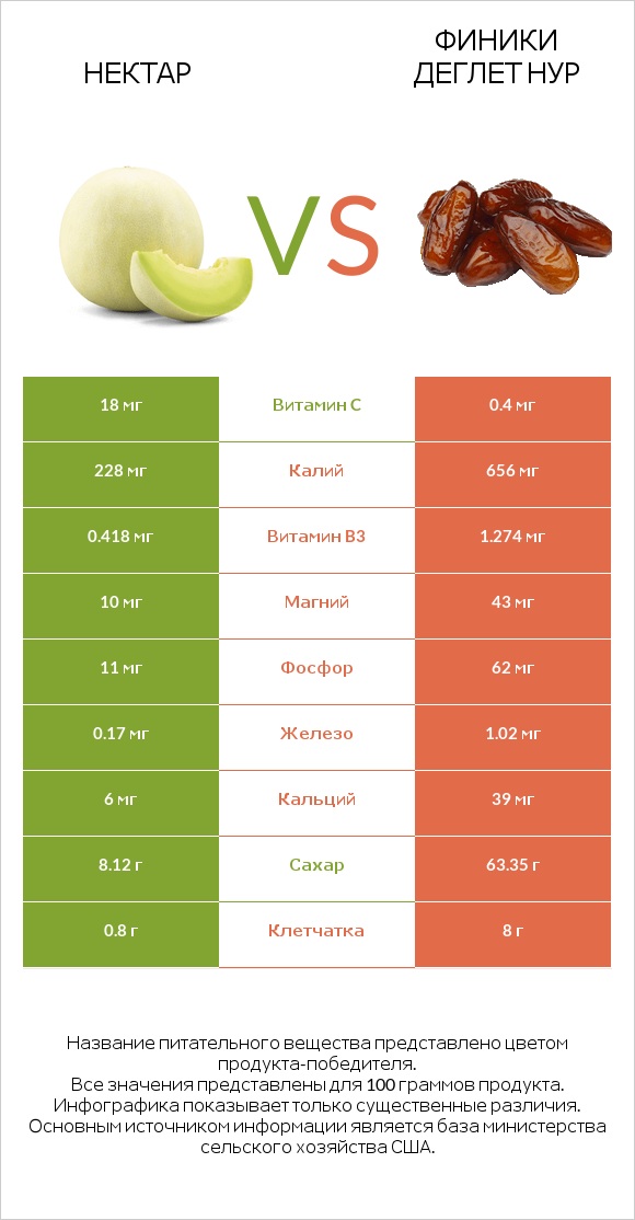 Нектар vs Финики деглет нур infographic