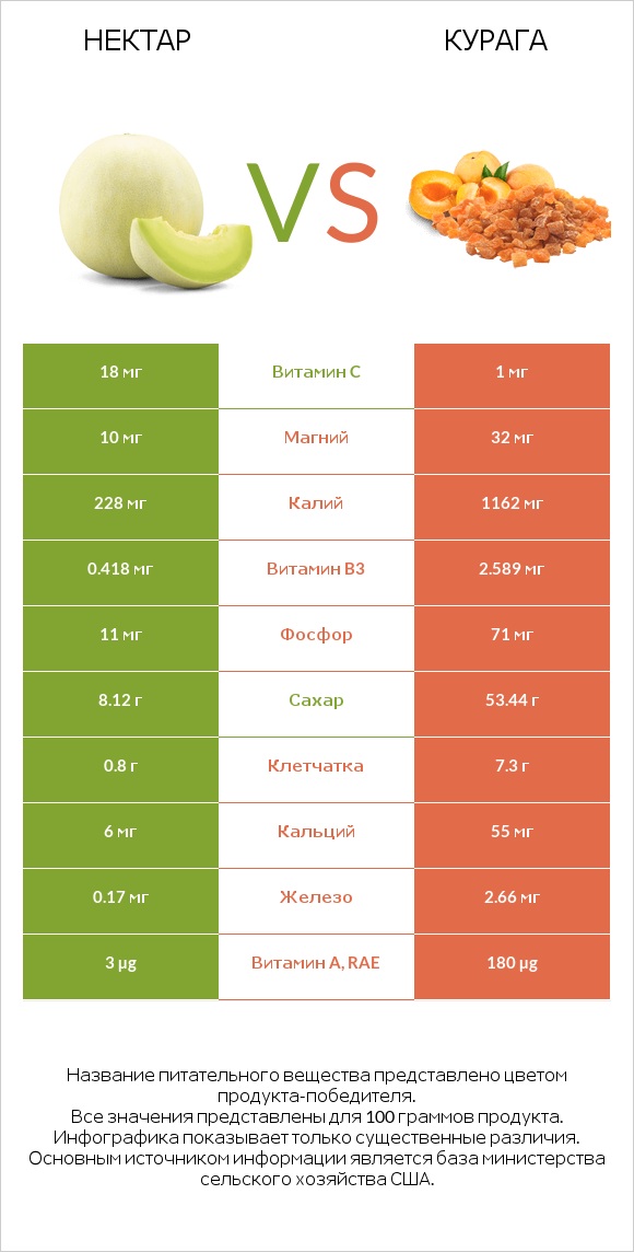 Нектар vs Курага infographic