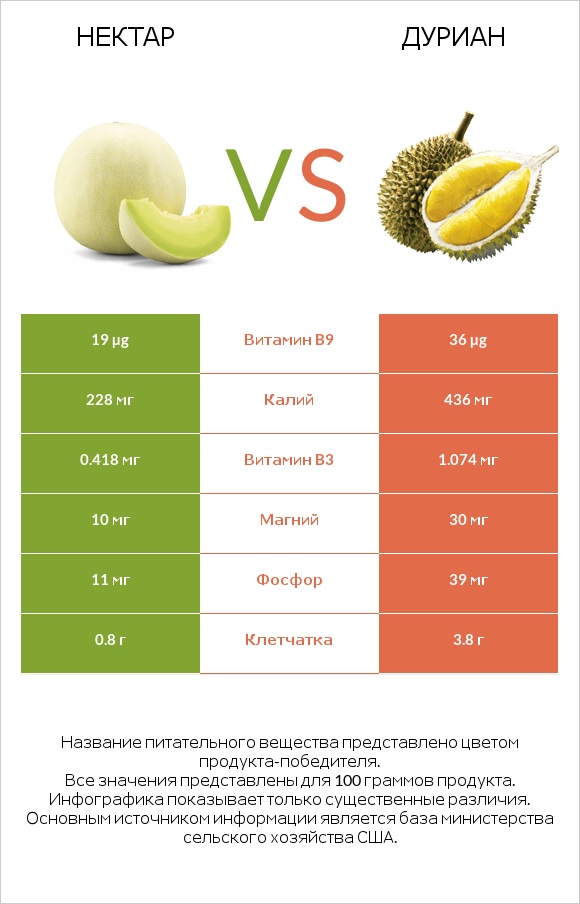 Нектар vs Дуриан infographic